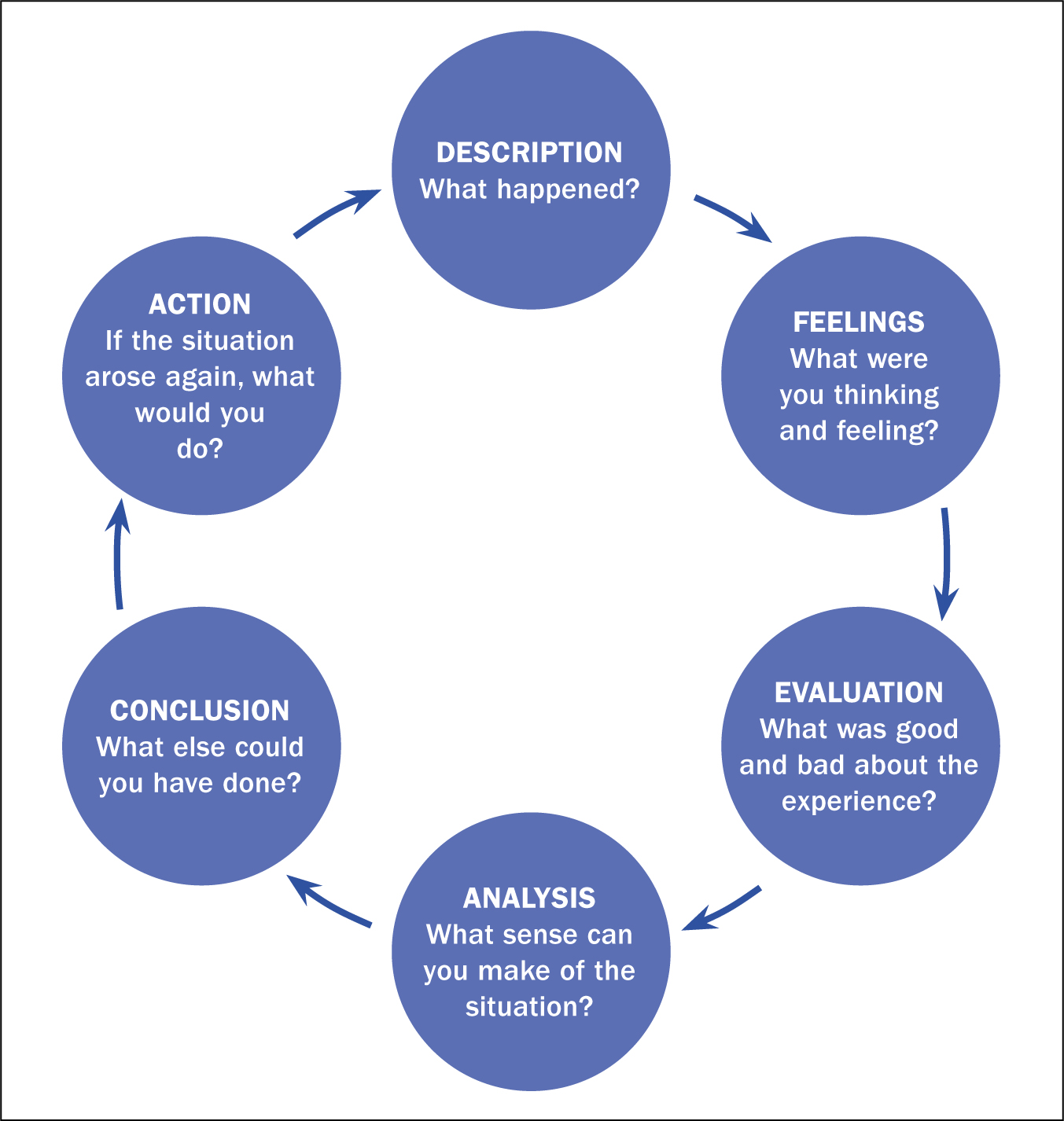 nursing reflective journal topics