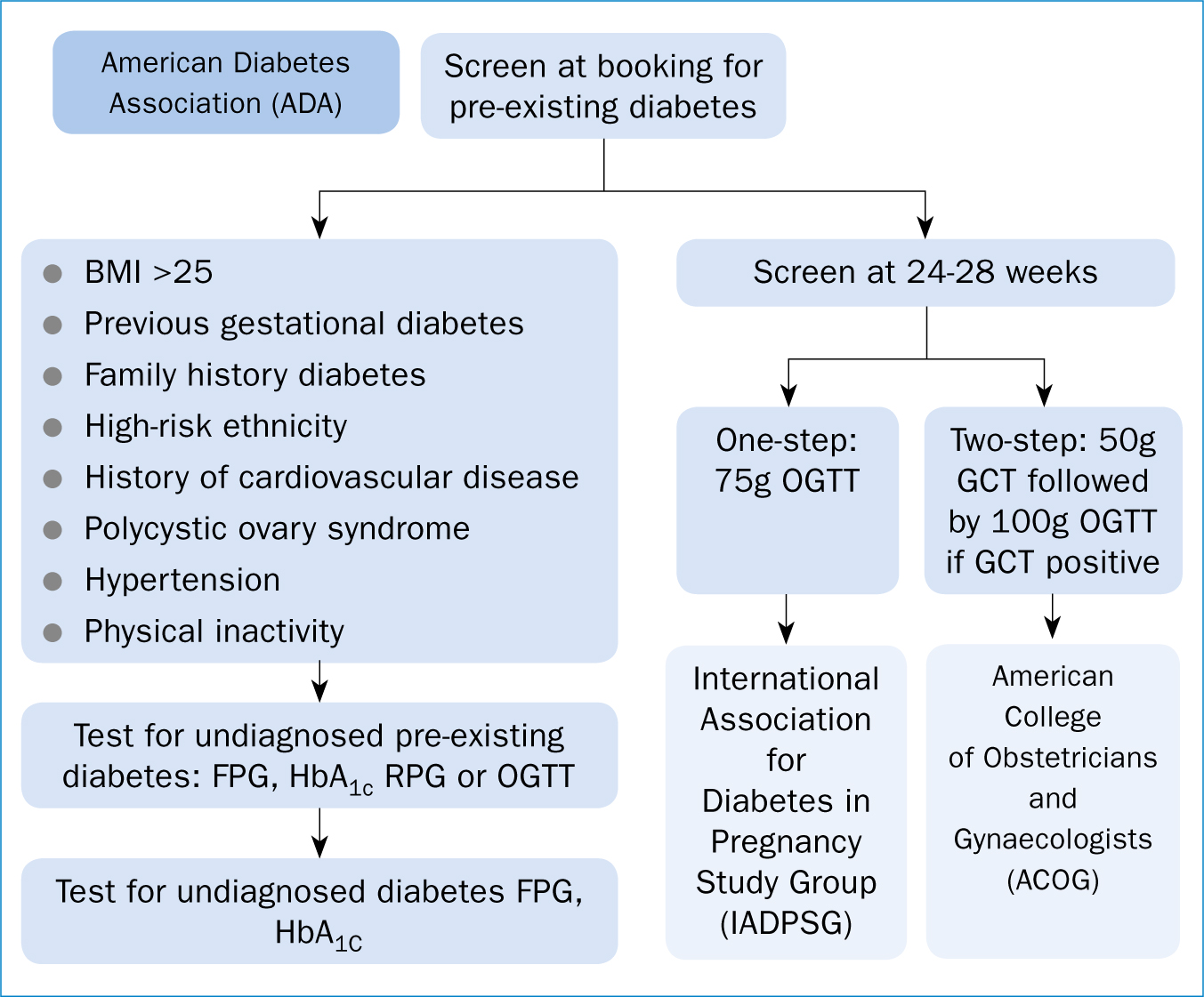 gestational diabetes guidelines acog pdf)