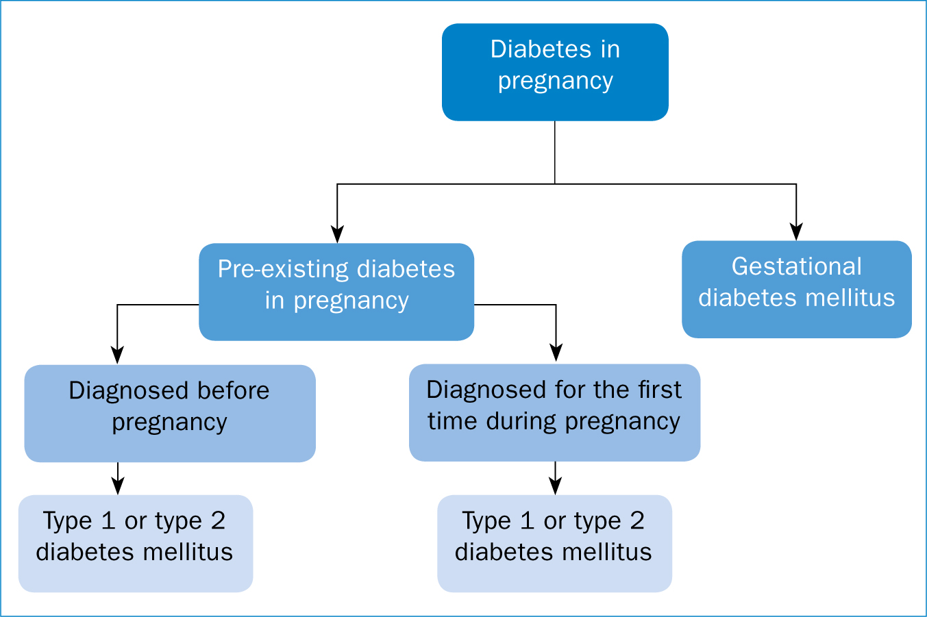 Gestational - Diabetes In Pregnancy Causes, Symptoms and Diagnosis